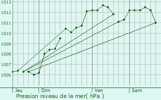 Graphe de la pression atmosphrique prvue pour Connerr