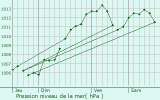 Graphe de la pression atmosphrique prvue pour Nordheim