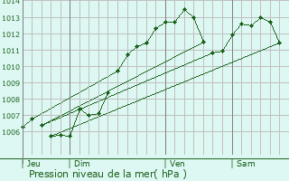 Graphe de la pression atmosphrique prvue pour Souffelweyersheim