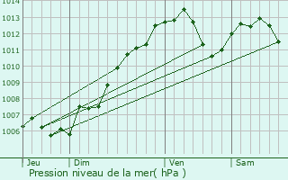 Graphe de la pression atmosphrique prvue pour Molsheim