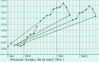 Graphe de la pression atmosphrique prvue pour Lagarde