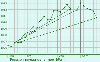 Graphe de la pression atmosphrique prvue pour Saint-Georges-de-Longuepierre