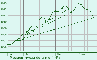 Graphe de la pression atmosphrique prvue pour Saint-Csaire