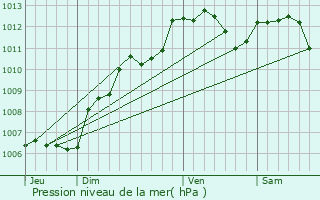 Graphe de la pression atmosphrique prvue pour Nogent-le-Rotrou