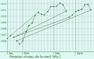 Graphe de la pression atmosphrique prvue pour Mortcerf