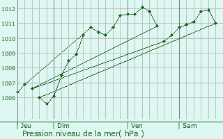 Graphe de la pression atmosphrique prvue pour Marles-en-Brie