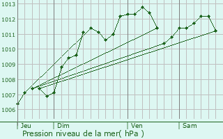 Graphe de la pression atmosphrique prvue pour Les Nos-prs-Troyes