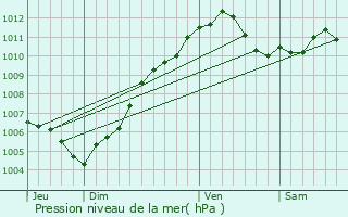 Graphe de la pression atmosphrique prvue pour Sarreguemines