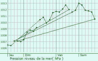 Graphe de la pression atmosphrique prvue pour Pons