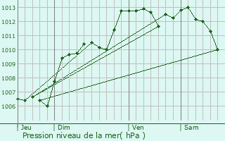 Graphe de la pression atmosphrique prvue pour Gordes