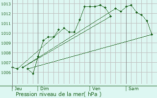 Graphe de la pression atmosphrique prvue pour Lacoste