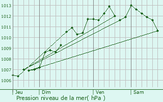 Graphe de la pression atmosphrique prvue pour Blanzac-ls-Matha