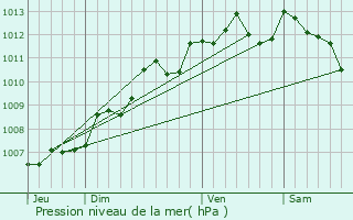 Graphe de la pression atmosphrique prvue pour Mons