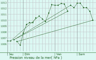 Graphe de la pression atmosphrique prvue pour Pernes-les-Fontaines