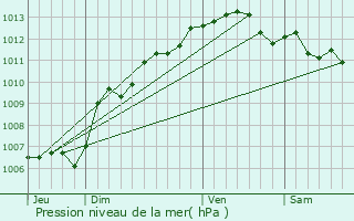 Graphe de la pression atmosphrique prvue pour Le Lavandou