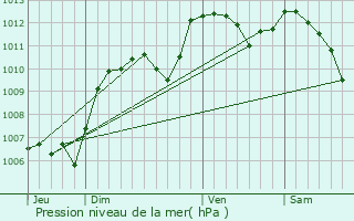 Graphe de la pression atmosphrique prvue pour Vaison-la-Romaine