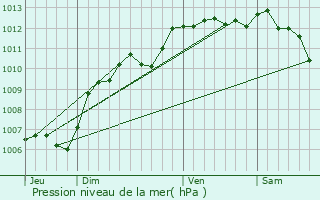 Graphe de la pression atmosphrique prvue pour Milhaud