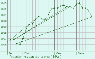 Graphe de la pression atmosphrique prvue pour Sommires