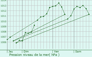 Graphe de la pression atmosphrique prvue pour Epfig