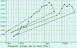 Graphe de la pression atmosphrique prvue pour Daubensand