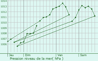 Graphe de la pression atmosphrique prvue pour Sundhouse
