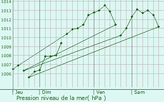 Graphe de la pression atmosphrique prvue pour Saasenheim