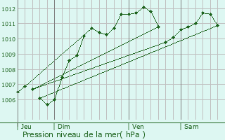 Graphe de la pression atmosphrique prvue pour Choisy-en-Brie