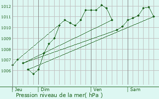 Graphe de la pression atmosphrique prvue pour Ybles