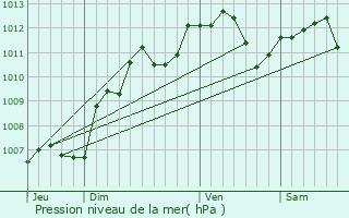 Graphe de la pression atmosphrique prvue pour Autruy-sur-Juine