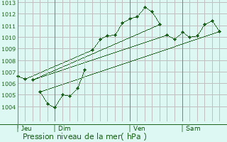 Graphe de la pression atmosphrique prvue pour Bouxwiller