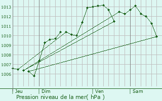 Graphe de la pression atmosphrique prvue pour Castellet