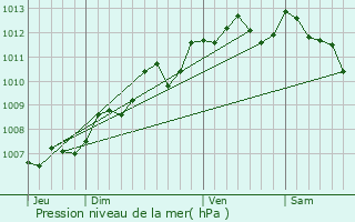 Graphe de la pression atmosphrique prvue pour Saint-Ciers-du-Taillon