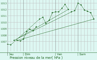 Graphe de la pression atmosphrique prvue pour Saint-Grgoire-d