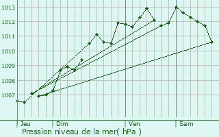 Graphe de la pression atmosphrique prvue pour Vinax