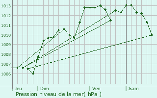 Graphe de la pression atmosphrique prvue pour Modne