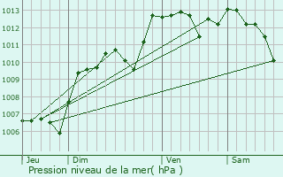 Graphe de la pression atmosphrique prvue pour Beaumes-de-Venise