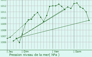 Graphe de la pression atmosphrique prvue pour Orange