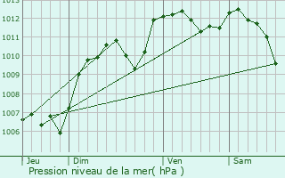 Graphe de la pression atmosphrique prvue pour Mondragon