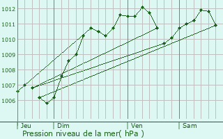 Graphe de la pression atmosphrique prvue pour Boissise-la-Bertrand