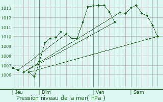 Graphe de la pression atmosphrique prvue pour Lagarde-d