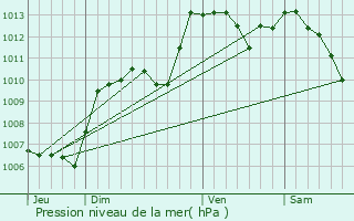 Graphe de la pression atmosphrique prvue pour Monieux