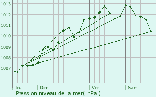 Graphe de la pression atmosphrique prvue pour Clam