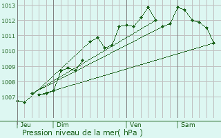 Graphe de la pression atmosphrique prvue pour Chteaubernard