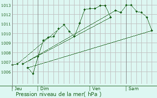 Graphe de la pression atmosphrique prvue pour Caderousse
