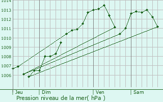 Graphe de la pression atmosphrique prvue pour Neubois