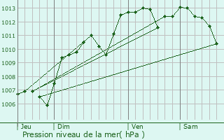 Graphe de la pression atmosphrique prvue pour Mondragon