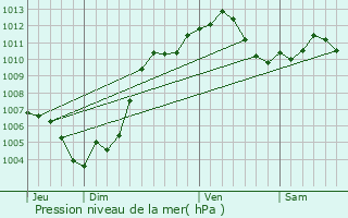 Graphe de la pression atmosphrique prvue pour Bischheim