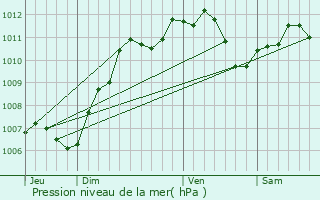 Graphe de la pression atmosphrique prvue pour Noyen-sur-Seine