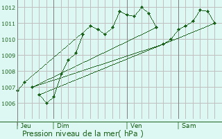 Graphe de la pression atmosphrique prvue pour Montcourt-Fromonville