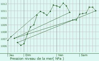 Graphe de la pression atmosphrique prvue pour Baby